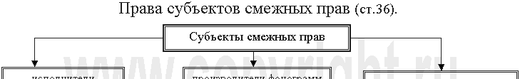 Классификация объектов смежных прав блок схема